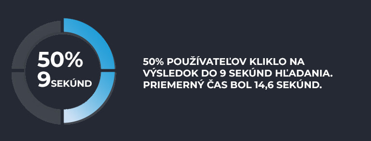 50% používateľov kliklo na výsledok do 9 sekúnd hľadania. Priemerný čas bol 14,6 sekúnd.