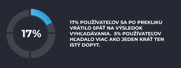 17% používateľov sa vrátilo späť na výsledok vyhľadávania po kliku