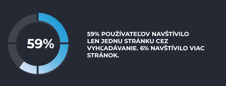 59% používateľov navštívilo len jednu stránku cez vyhľadávanie. 6% navštívilo viac stránok.