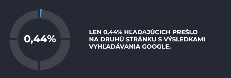 0,44% hľadajúcich prešlo na druhú stránku s výsledkami vyhľadávania Google.